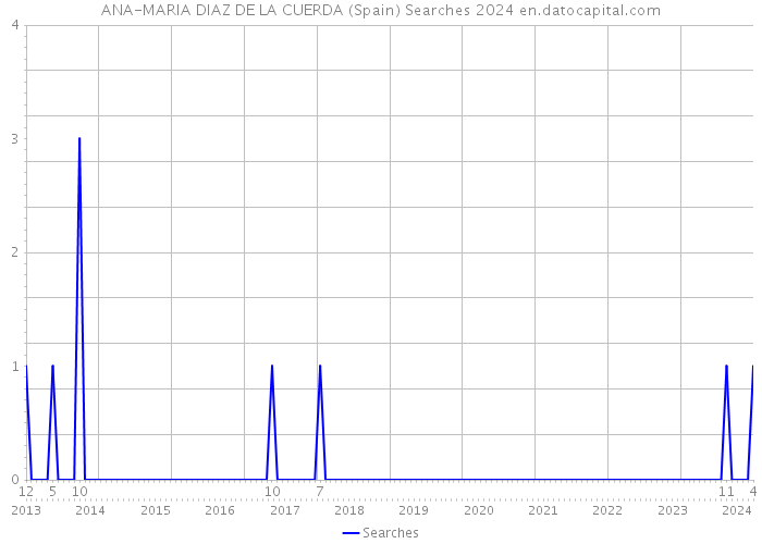 ANA-MARIA DIAZ DE LA CUERDA (Spain) Searches 2024 