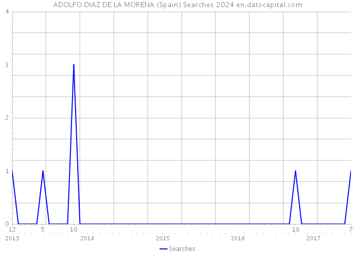 ADOLFO DIAZ DE LA MORENA (Spain) Searches 2024 