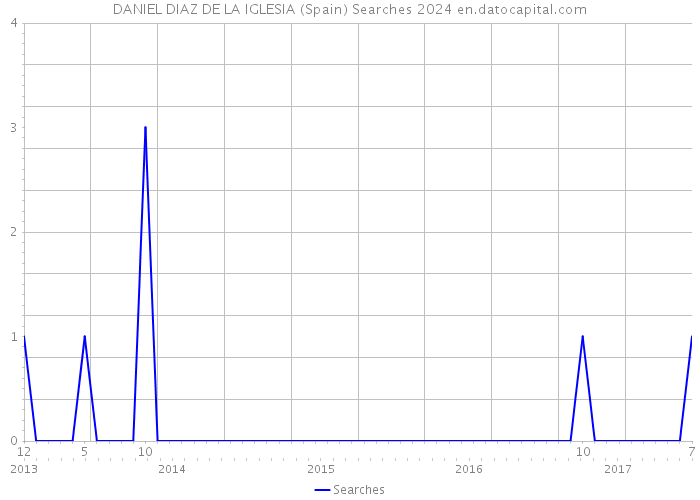 DANIEL DIAZ DE LA IGLESIA (Spain) Searches 2024 