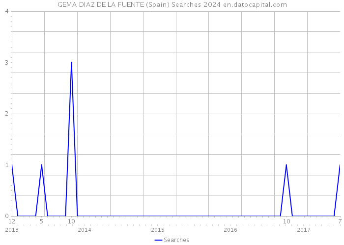 GEMA DIAZ DE LA FUENTE (Spain) Searches 2024 