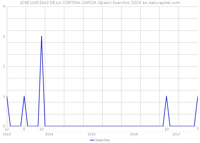 JOSE LUIS DIAZ DE LA CORTINA GARCIA (Spain) Searches 2024 