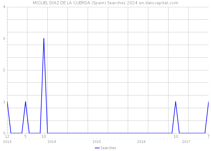 MIGUEL DIAZ DE LA CUERDA (Spain) Searches 2024 