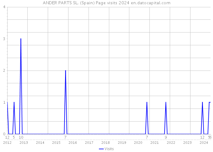 ANDER PARTS SL. (Spain) Page visits 2024 