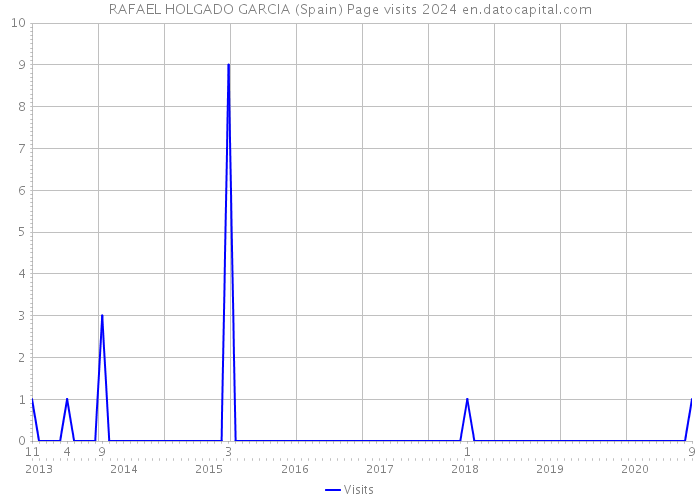 RAFAEL HOLGADO GARCIA (Spain) Page visits 2024 