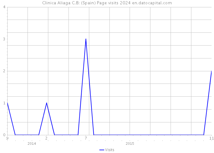 Clinica Aliaga C.B: (Spain) Page visits 2024 