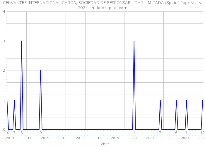 CERVANTES INTERNACIONAL CARGA, SOCIEDAD DE RESPONSABILIDAD LIMITADA (Spain) Page visits 2024 