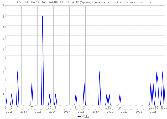 AMELIA DIAZ GUARDAMINO DELCLAUX (Spain) Page visits 2024 