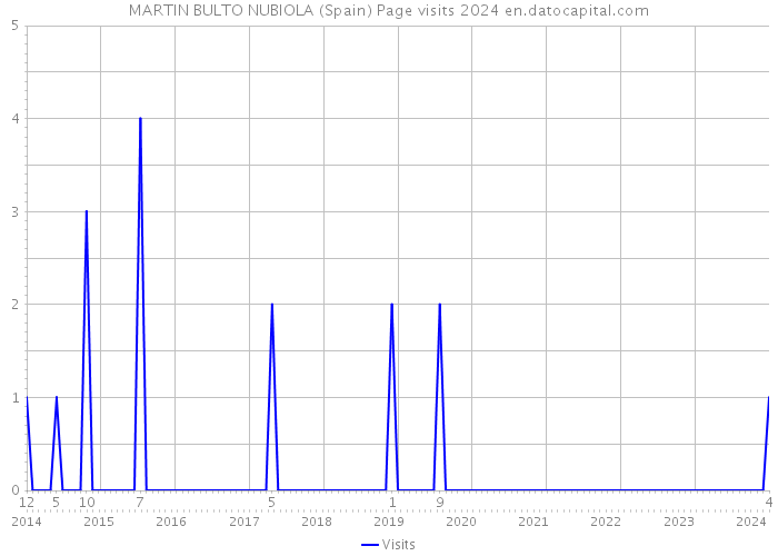 MARTIN BULTO NUBIOLA (Spain) Page visits 2024 