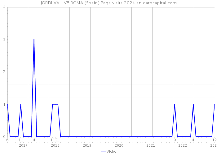 JORDI VALLVE ROMA (Spain) Page visits 2024 