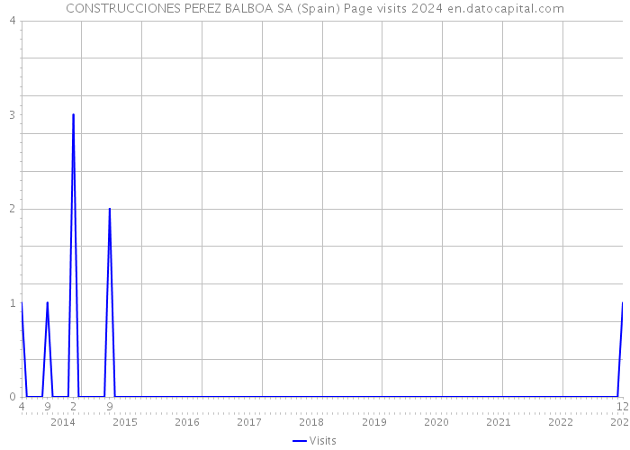 CONSTRUCCIONES PEREZ BALBOA SA (Spain) Page visits 2024 