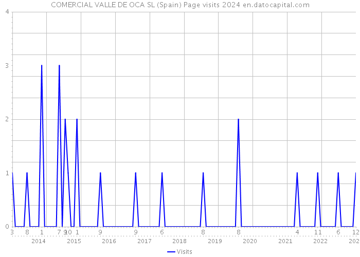 COMERCIAL VALLE DE OCA SL (Spain) Page visits 2024 