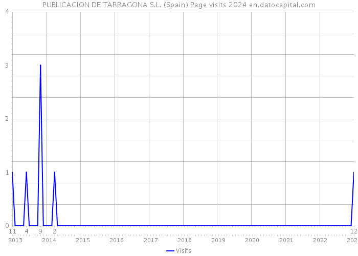 PUBLICACION DE TARRAGONA S.L. (Spain) Page visits 2024 