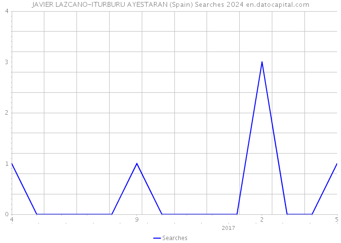 JAVIER LAZCANO-ITURBURU AYESTARAN (Spain) Searches 2024 