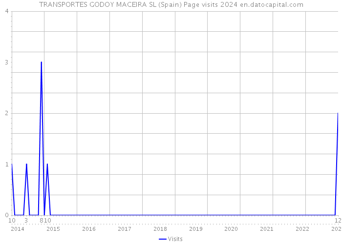 TRANSPORTES GODOY MACEIRA SL (Spain) Page visits 2024 