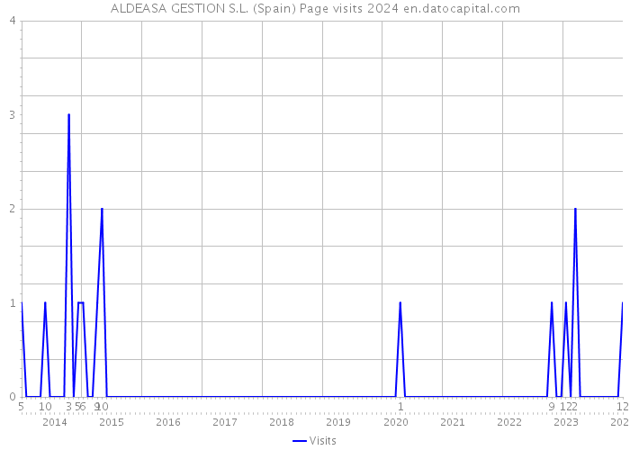 ALDEASA GESTION S.L. (Spain) Page visits 2024 