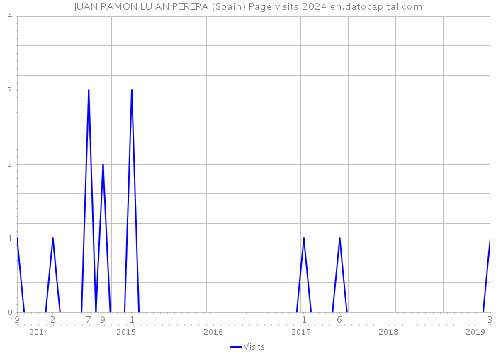 JUAN RAMON LUJAN PERERA (Spain) Page visits 2024 