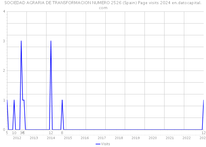 SOCIEDAD AGRARIA DE TRANSFORMACION NUMERO 2526 (Spain) Page visits 2024 