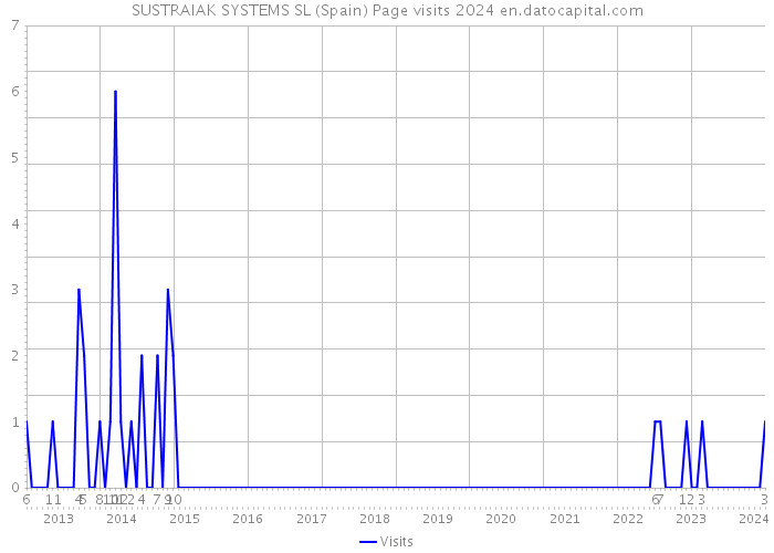 SUSTRAIAK SYSTEMS SL (Spain) Page visits 2024 