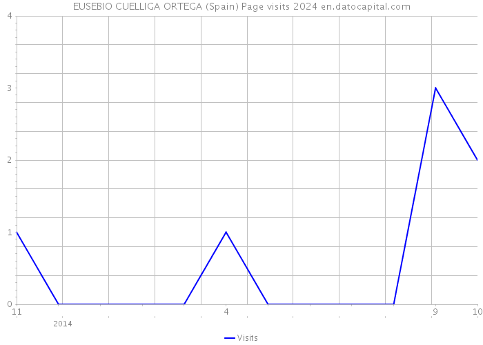 EUSEBIO CUELLIGA ORTEGA (Spain) Page visits 2024 