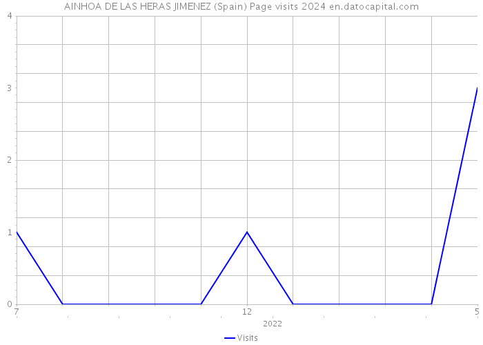 AINHOA DE LAS HERAS JIMENEZ (Spain) Page visits 2024 