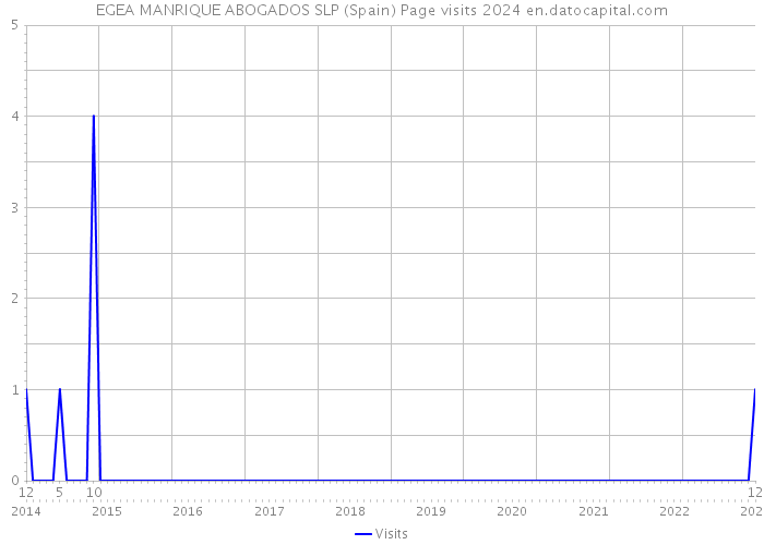EGEA MANRIQUE ABOGADOS SLP (Spain) Page visits 2024 