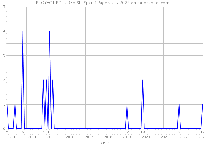PROYECT POLIUREA SL (Spain) Page visits 2024 