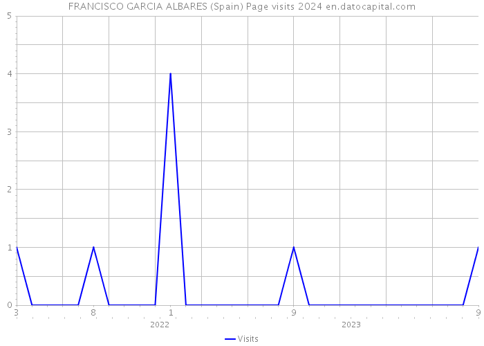 FRANCISCO GARCIA ALBARES (Spain) Page visits 2024 