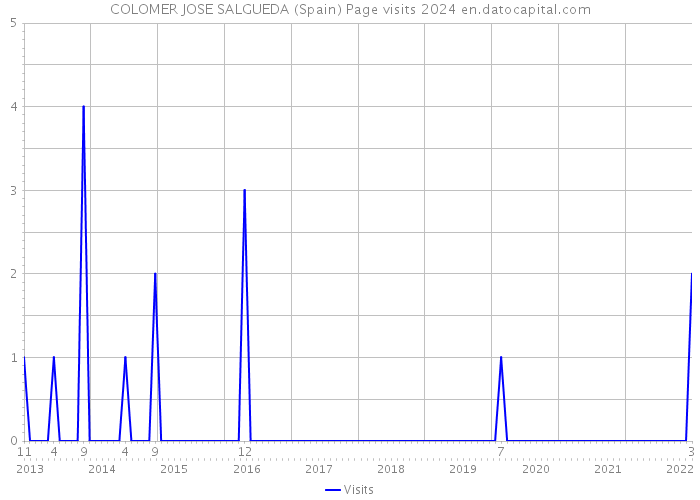 COLOMER JOSE SALGUEDA (Spain) Page visits 2024 