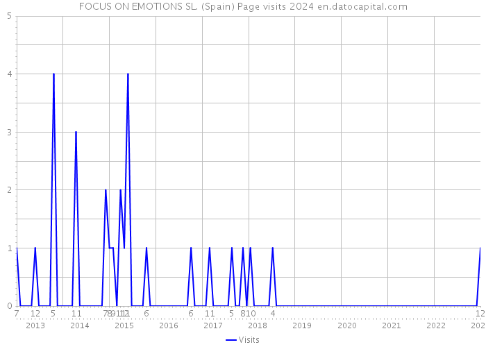 FOCUS ON EMOTIONS SL. (Spain) Page visits 2024 