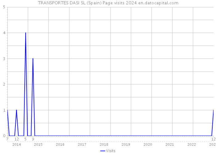 TRANSPORTES DASI SL (Spain) Page visits 2024 