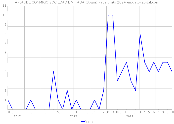APLAUDE CONMIGO SOCIEDAD LIMITADA (Spain) Page visits 2024 