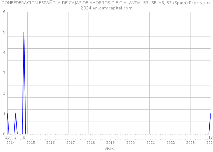 CONFEDERACION ESPAÑOLA DE CAJAS DE AHORROS C.E.C.A. AVDA. BRUSELAS, 37 (Spain) Page visits 2024 