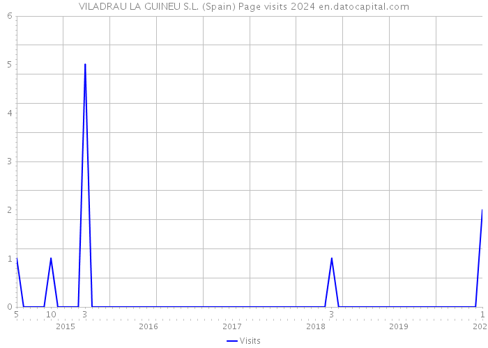 VILADRAU LA GUINEU S.L. (Spain) Page visits 2024 