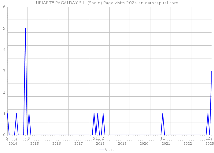 URIARTE PAGALDAY S.L. (Spain) Page visits 2024 