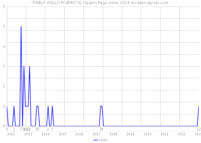 PABLO ANLLO RIVEIRO SL (Spain) Page visits 2024 