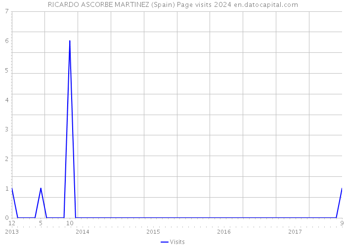 RICARDO ASCORBE MARTINEZ (Spain) Page visits 2024 