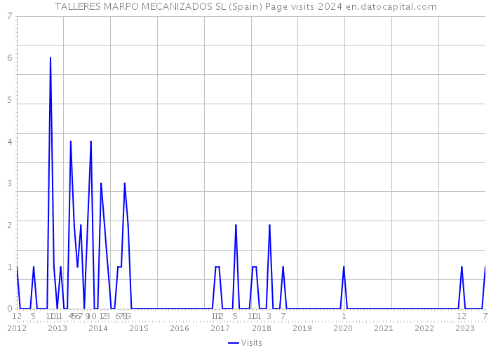 TALLERES MARPO MECANIZADOS SL (Spain) Page visits 2024 