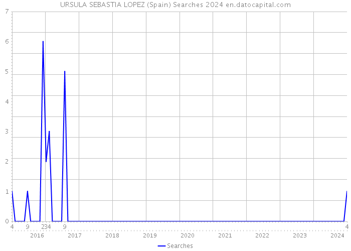 URSULA SEBASTIA LOPEZ (Spain) Searches 2024 