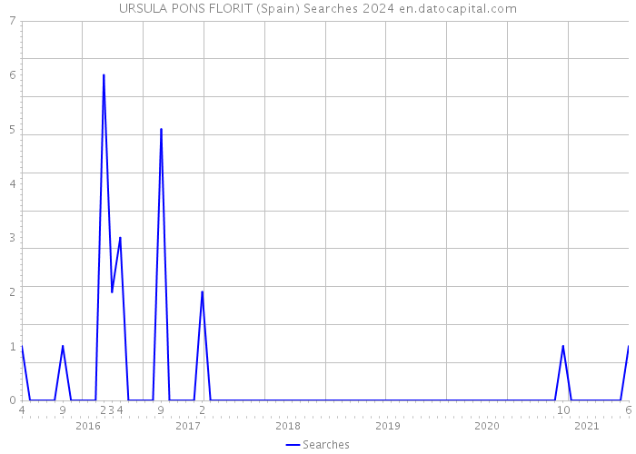 URSULA PONS FLORIT (Spain) Searches 2024 