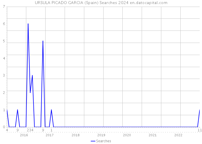 URSULA PICADO GARCIA (Spain) Searches 2024 