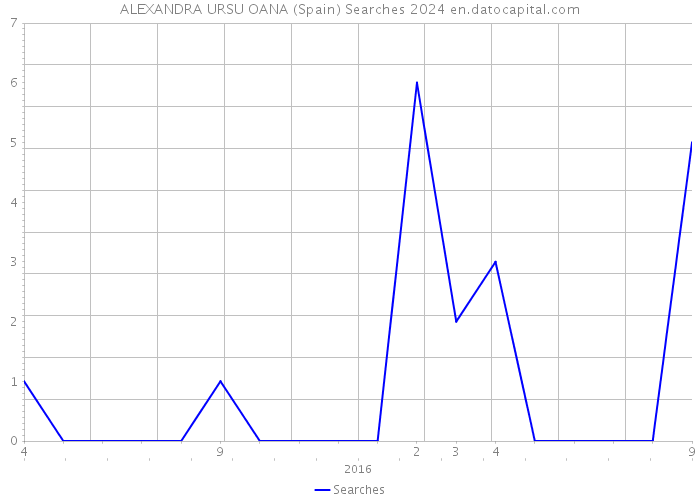 ALEXANDRA URSU OANA (Spain) Searches 2024 