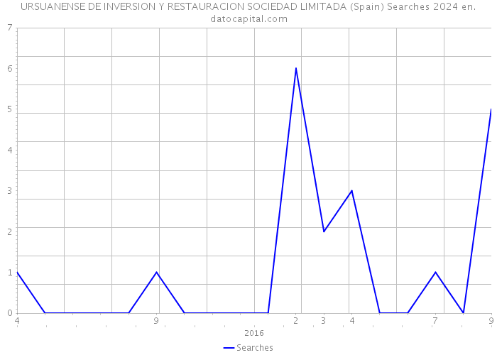 URSUANENSE DE INVERSION Y RESTAURACION SOCIEDAD LIMITADA (Spain) Searches 2024 