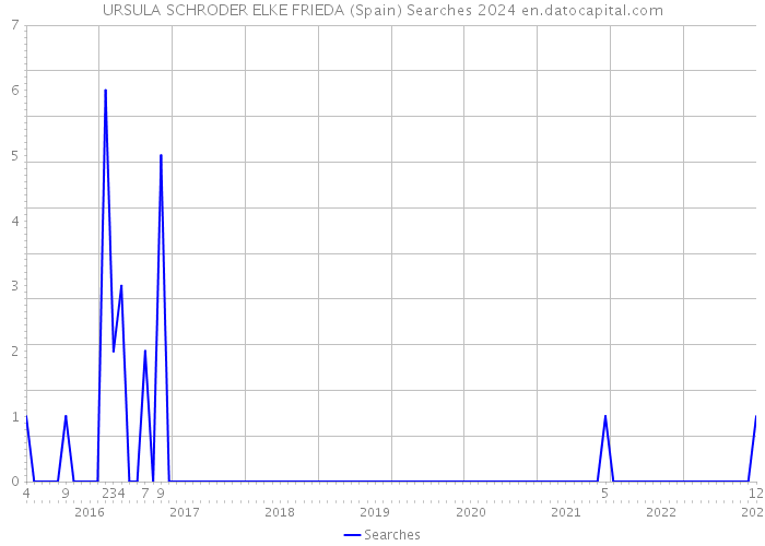 URSULA SCHRODER ELKE FRIEDA (Spain) Searches 2024 