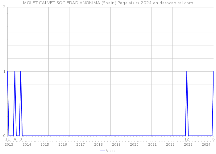 MOLET CALVET SOCIEDAD ANONIMA (Spain) Page visits 2024 