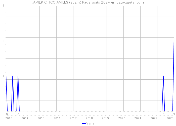 JAVIER CHICO AVILES (Spain) Page visits 2024 