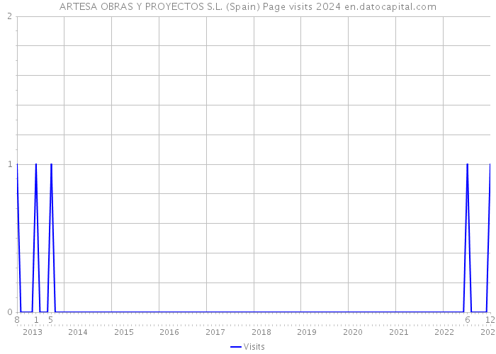 ARTESA OBRAS Y PROYECTOS S.L. (Spain) Page visits 2024 