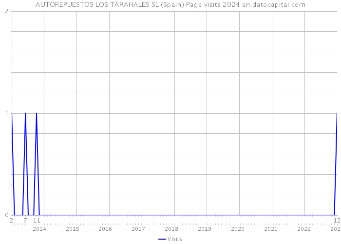 AUTOREPUESTOS LOS TARAHALES SL (Spain) Page visits 2024 