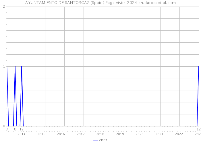 AYUNTAMIENTO DE SANTORCAZ (Spain) Page visits 2024 