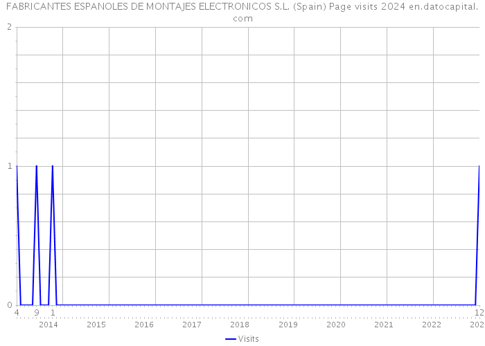 FABRICANTES ESPANOLES DE MONTAJES ELECTRONICOS S.L. (Spain) Page visits 2024 