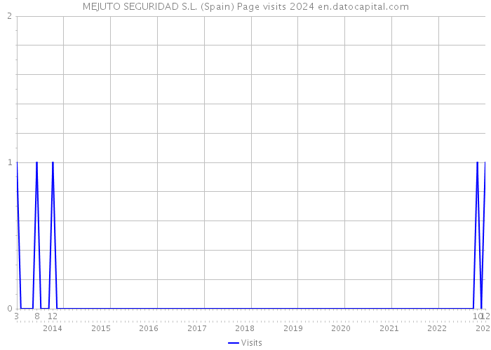 MEJUTO SEGURIDAD S.L. (Spain) Page visits 2024 